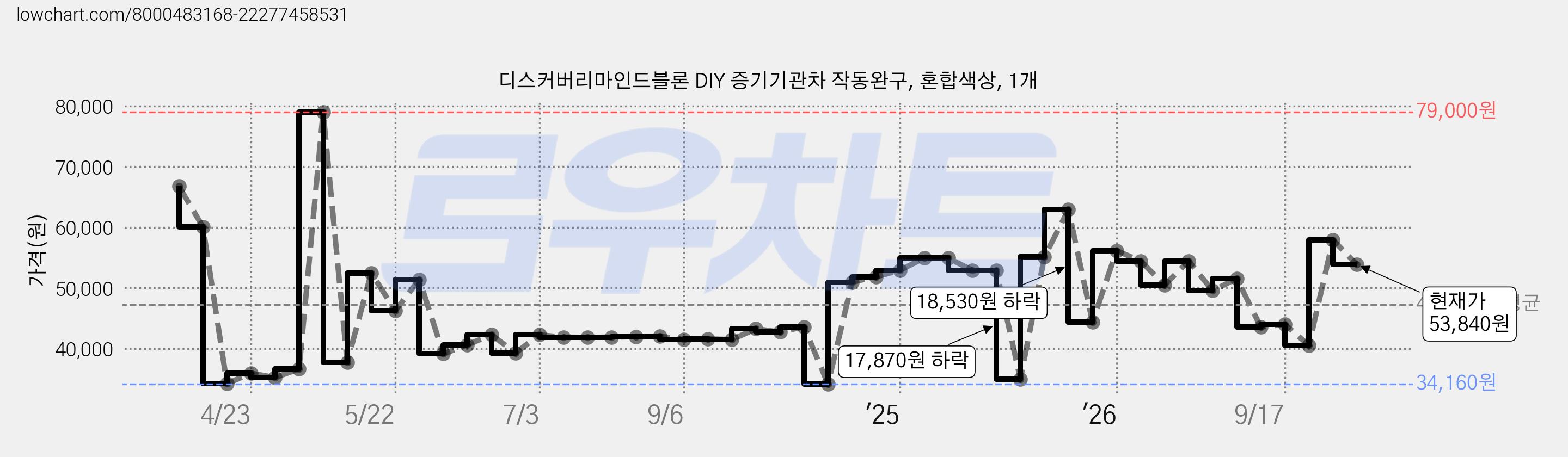 디스커버리마인드블론 DIY 증기기관차 작동완구, 혼합색상, 1개 가격 변동 차트, 현재가 53,840원, 관측 최저가 34,160원