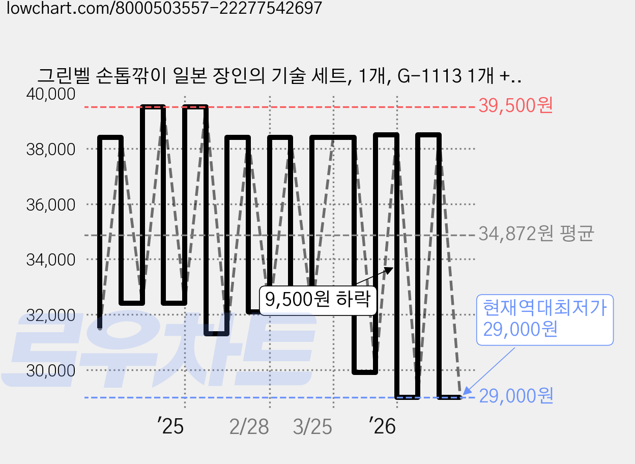 그린벨 손톱깎이 일본 장인의 기술 세트, 1개, G-1113 1개 + G-1114 1개 세트 가격 변동 차트, 현재가 29,000원, 역대최저가