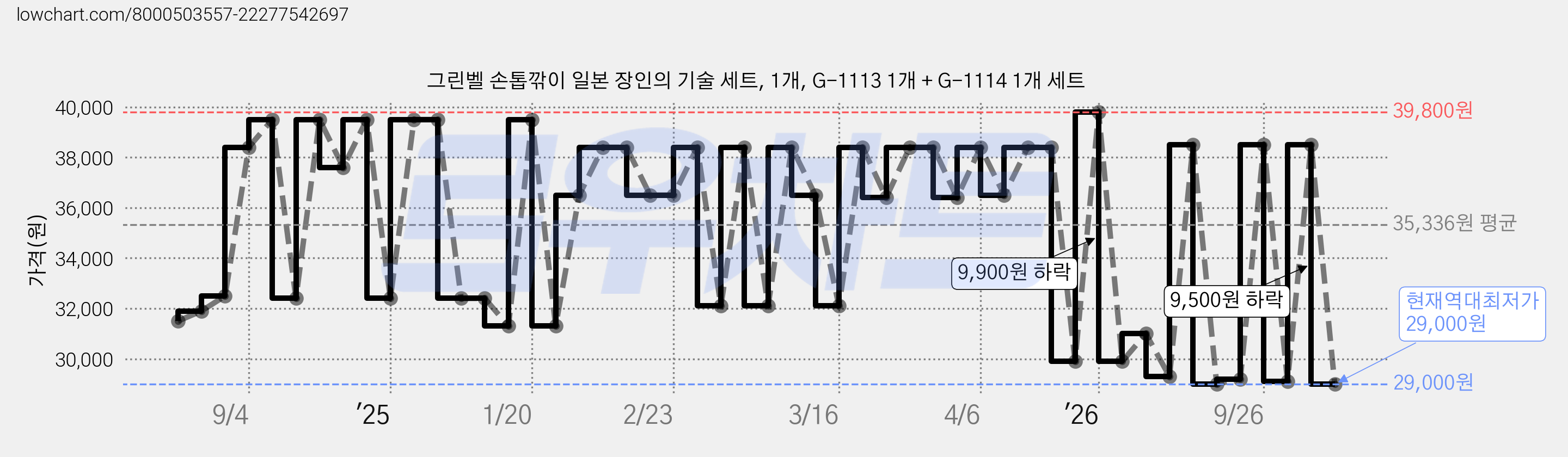 그린벨 손톱깎이 일본 장인의 기술 세트, 1개, G-1113 1개 + G-1114 1개 세트 가격 변동 차트, 현재가 29,000원, 역대최저가