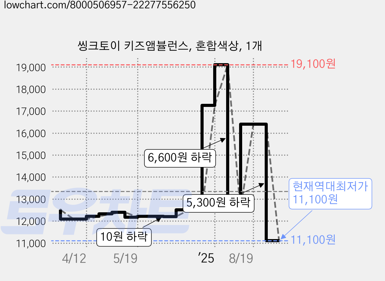 씽크토이 키즈앰뷸런스, 혼합색상, 1개 가격 변동 차트, 현재가 11,100원, 역대최저가