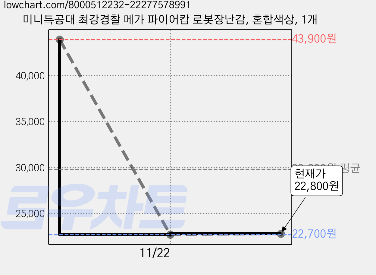 미니특공대 최강경찰 메가 파이어캅 로봇장난감, 혼합색상, 1개 가격 변동 차트, 현재가 22,800원, 관측 최저가 22,700원