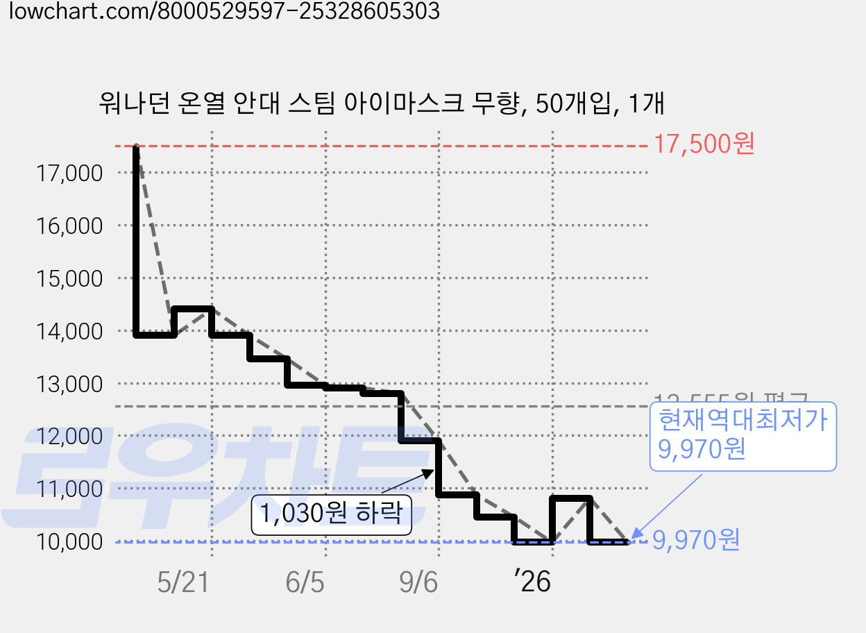 워나던 온열 안대 스팀 아이마스크 무향, 50개입, 1개 가격 변동 차트, 현재가 9,970원, 역대최저가