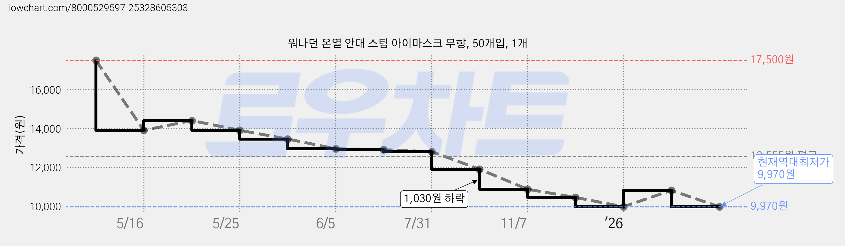 워나던 온열 안대 스팀 아이마스크 무향, 50개입, 1개 가격 변동 차트, 현재가 9,970원, 역대최저가