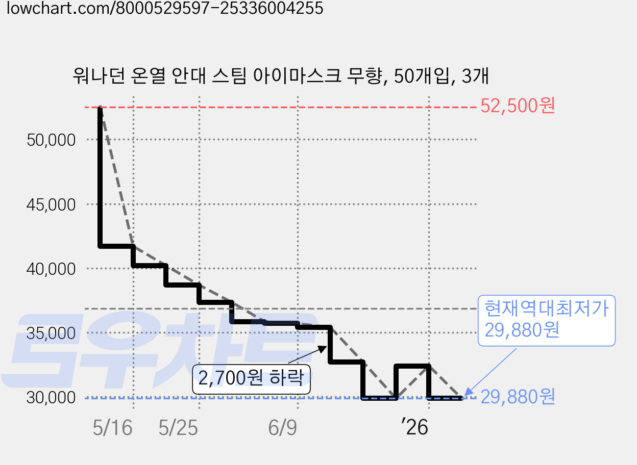 워나던 온열 안대 스팀 아이마스크 무향, 50개입, 3개 가격 변동 차트, 현재가 29,880원, 역대최저가