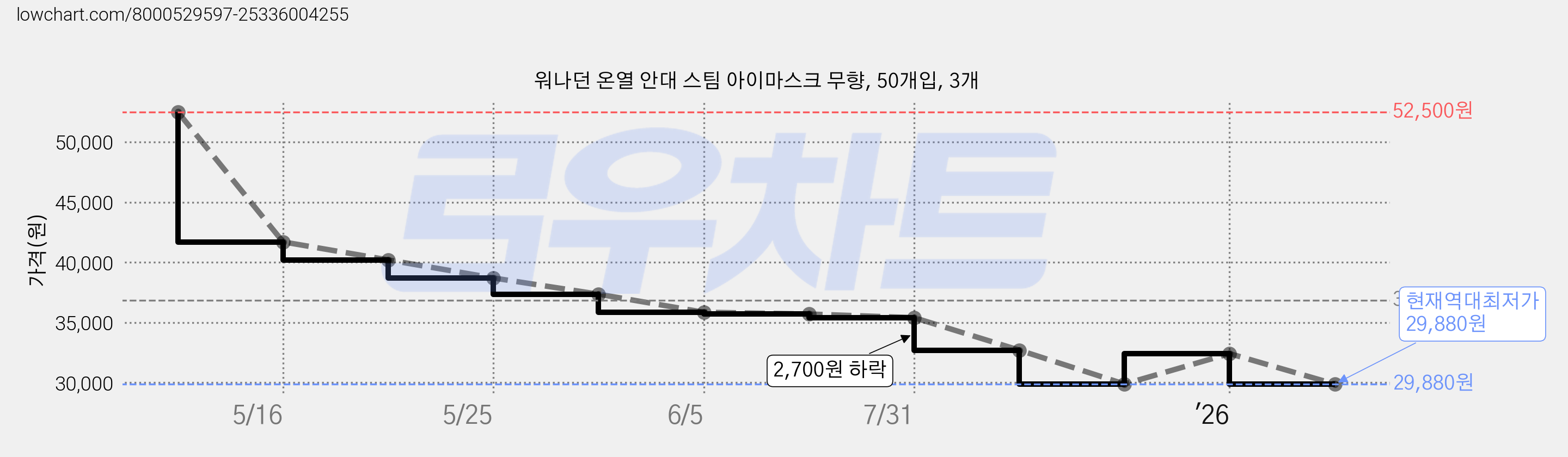 워나던 온열 안대 스팀 아이마스크 무향, 50개입, 3개 가격 변동 차트, 현재가 29,880원, 역대최저가