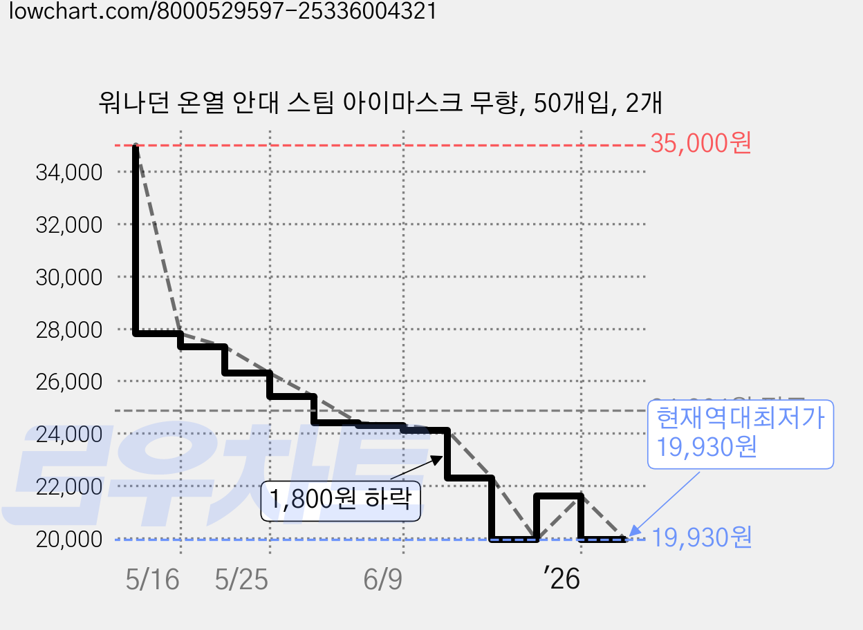 워나던 온열 안대 스팀 아이마스크 무향, 50개입, 2개 가격 변동 차트, 현재가 19,930원, 역대최저가