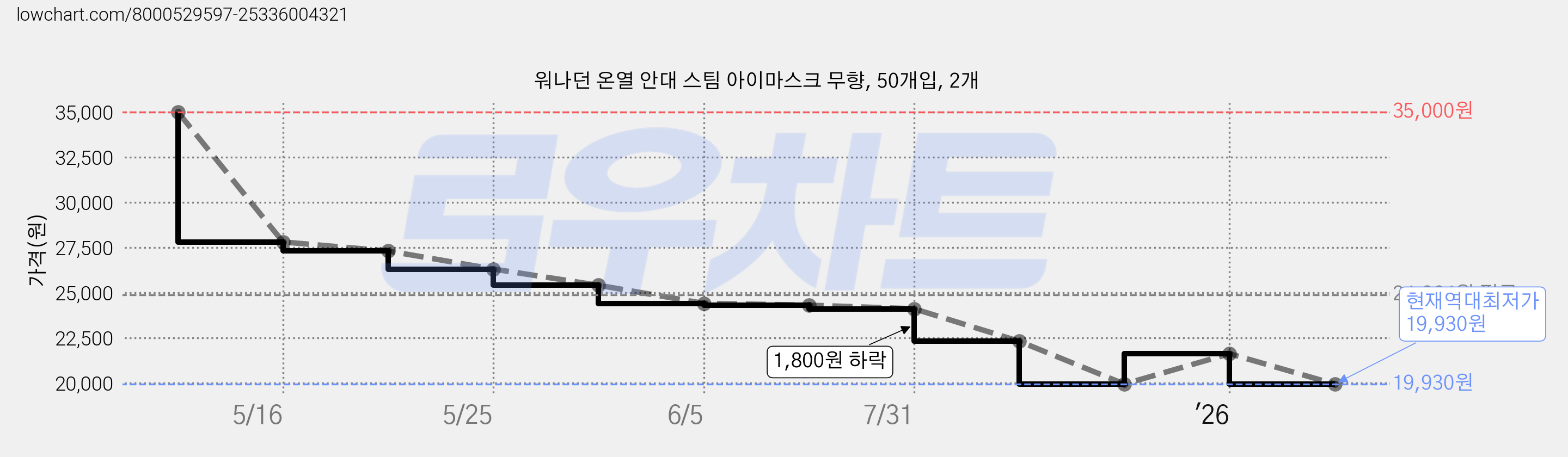 워나던 온열 안대 스팀 아이마스크 무향, 50개입, 2개 가격 변동 차트, 현재가 19,930원, 역대최저가