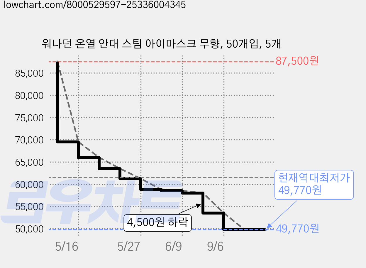 워나던 온열 안대 스팀 아이마스크 무향, 50개입, 5개 가격 변동 차트, 현재가 49,770원, 역대최저가