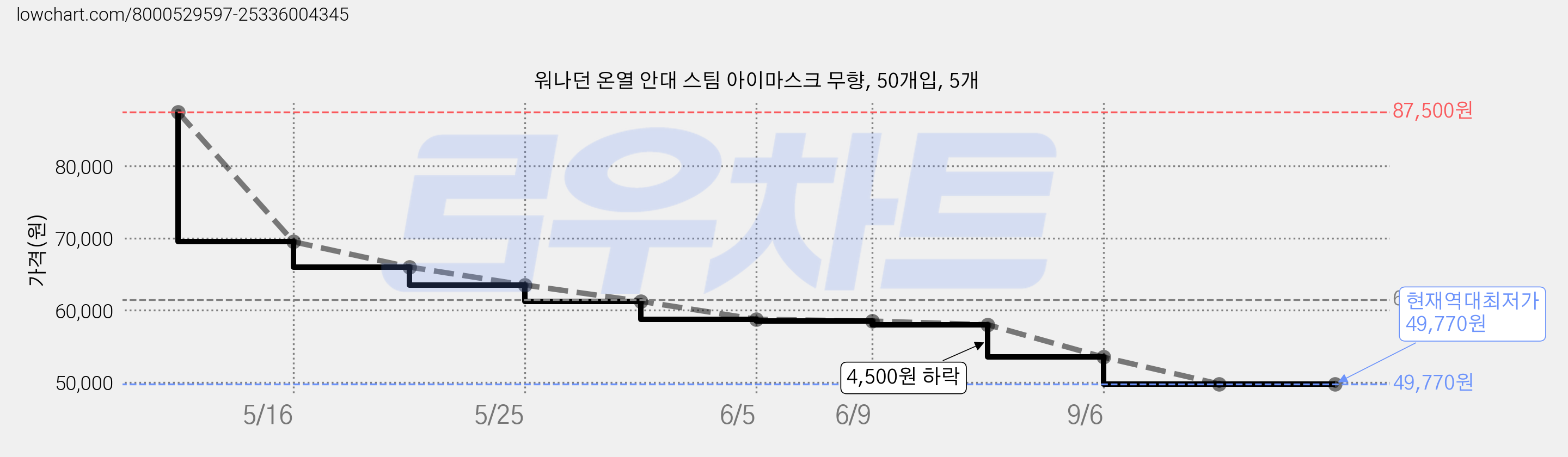 워나던 온열 안대 스팀 아이마스크 무향, 50개입, 5개 가격 변동 차트, 현재가 49,770원, 역대최저가