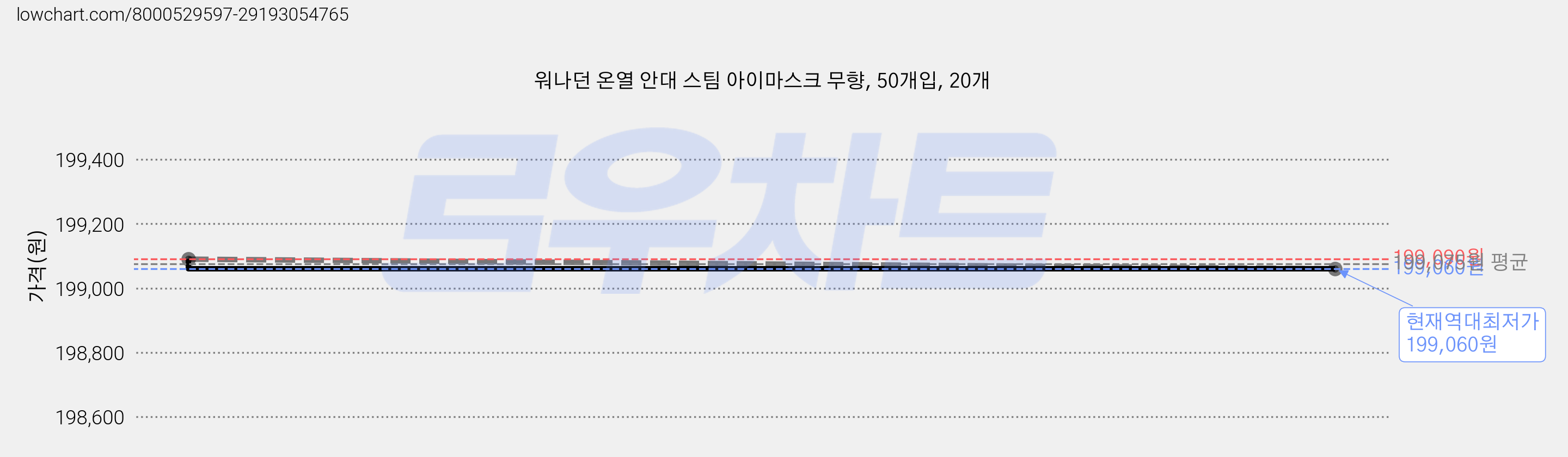 워나던 온열 안대 스팀 아이마스크 무향, 50개입, 20개 가격 변동 차트, 현재가 199,060원, 역대최저가