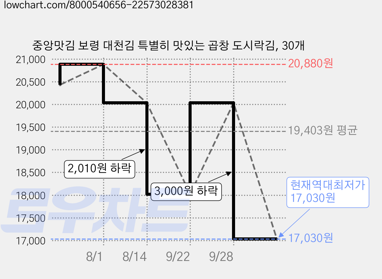 중앙맛김 보령 대천김 특별히 맛있는 곱창 도시락김, 30개 가격 변동 차트, 현재가 17,030원, 역대최저가
