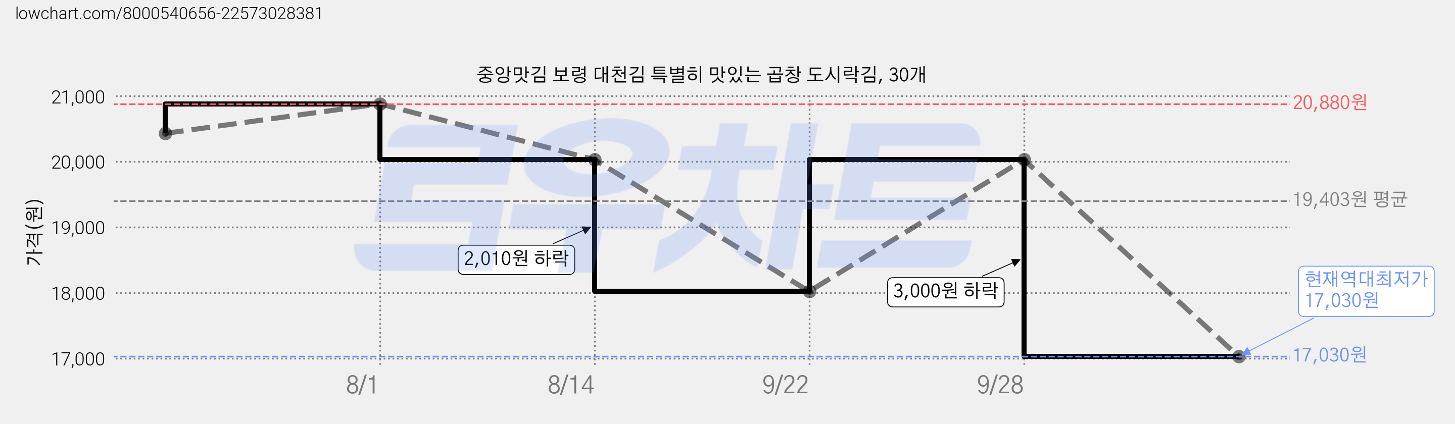 중앙맛김 보령 대천김 특별히 맛있는 곱창 도시락김, 30개 가격 변동 차트, 현재가 17,030원, 역대최저가