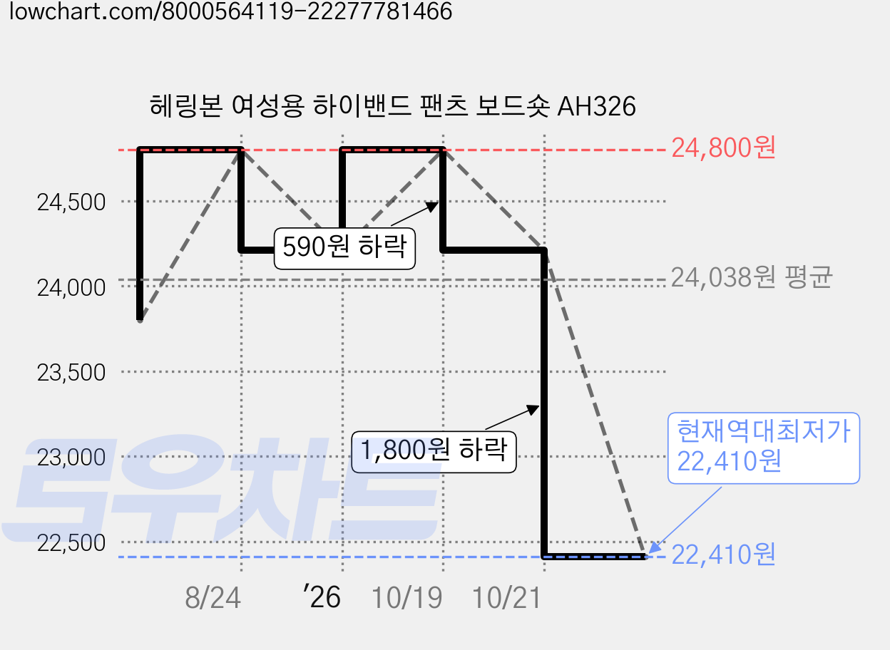 헤링본 여성용 하이밴드 팬츠 보드숏 AH326 가격 변동 차트, 현재가 22,410원, 역대최저가