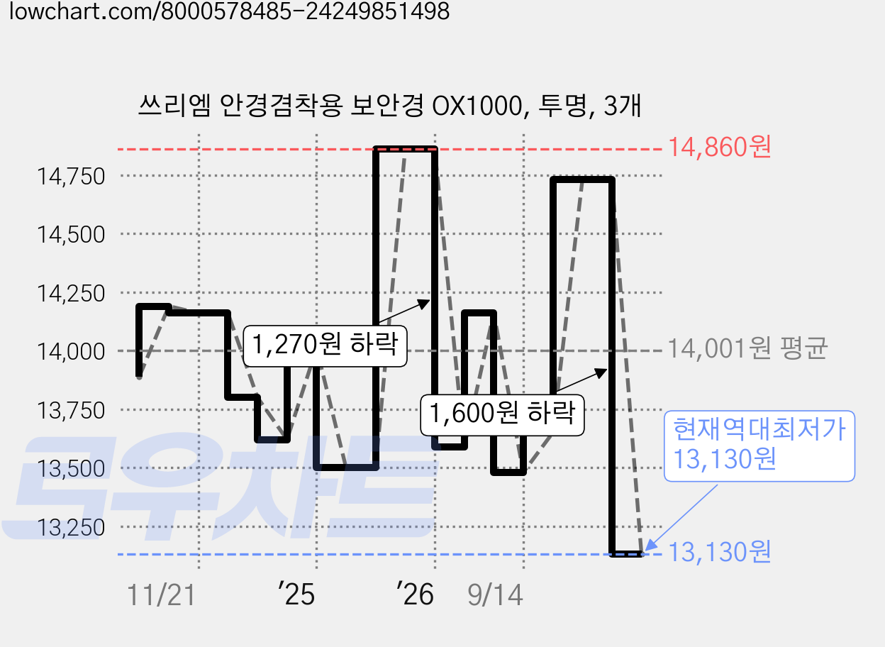 쓰리엠 안경겸착용 보안경 OX1000, 투명, 3개 가격 변동 차트, 현재가 13,130원, 역대최저가