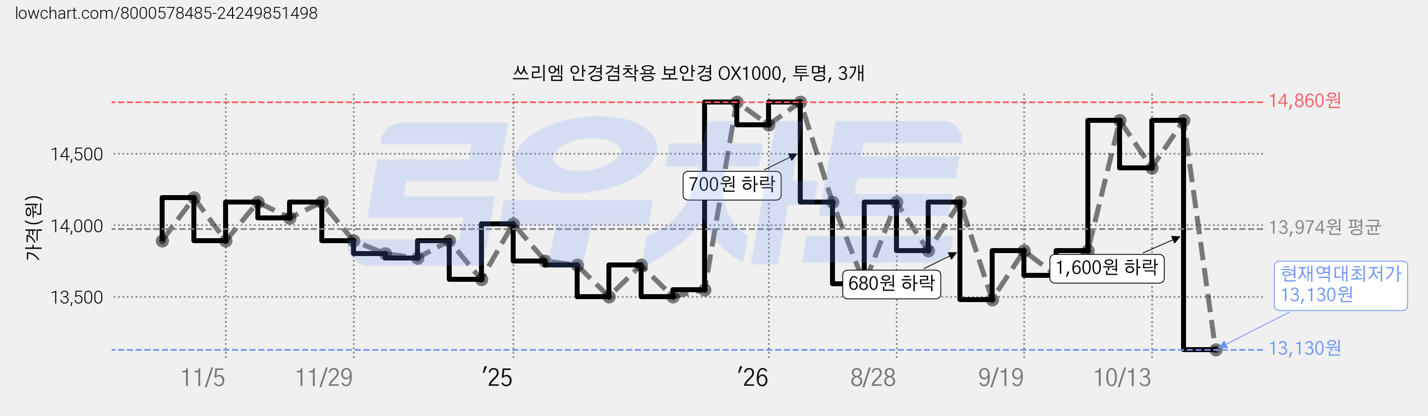 쓰리엠 안경겸착용 보안경 OX1000, 투명, 3개 가격 변동 차트, 현재가 13,130원, 역대최저가
