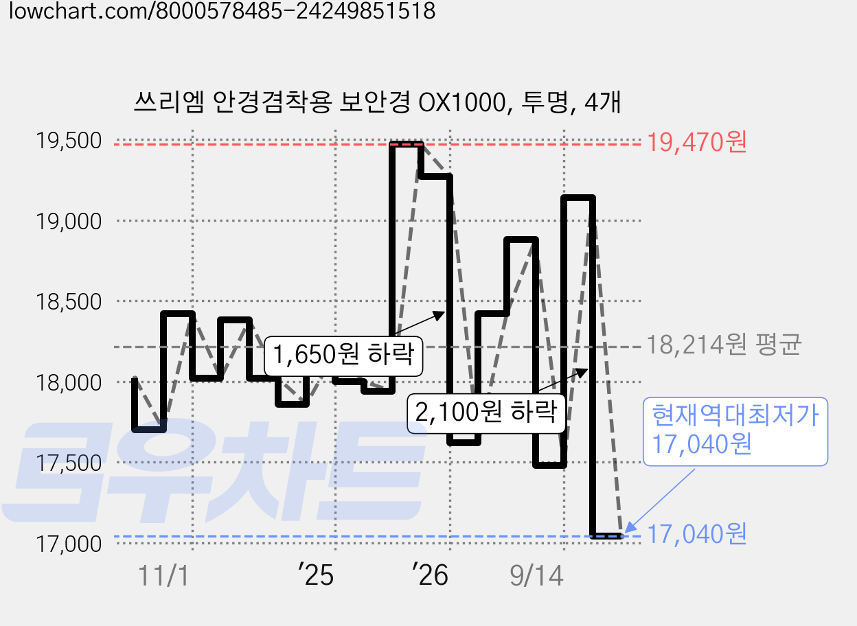 쓰리엠 안경겸착용 보안경 OX1000, 투명, 4개 가격 변동 차트, 현재가 17,040원, 역대최저가