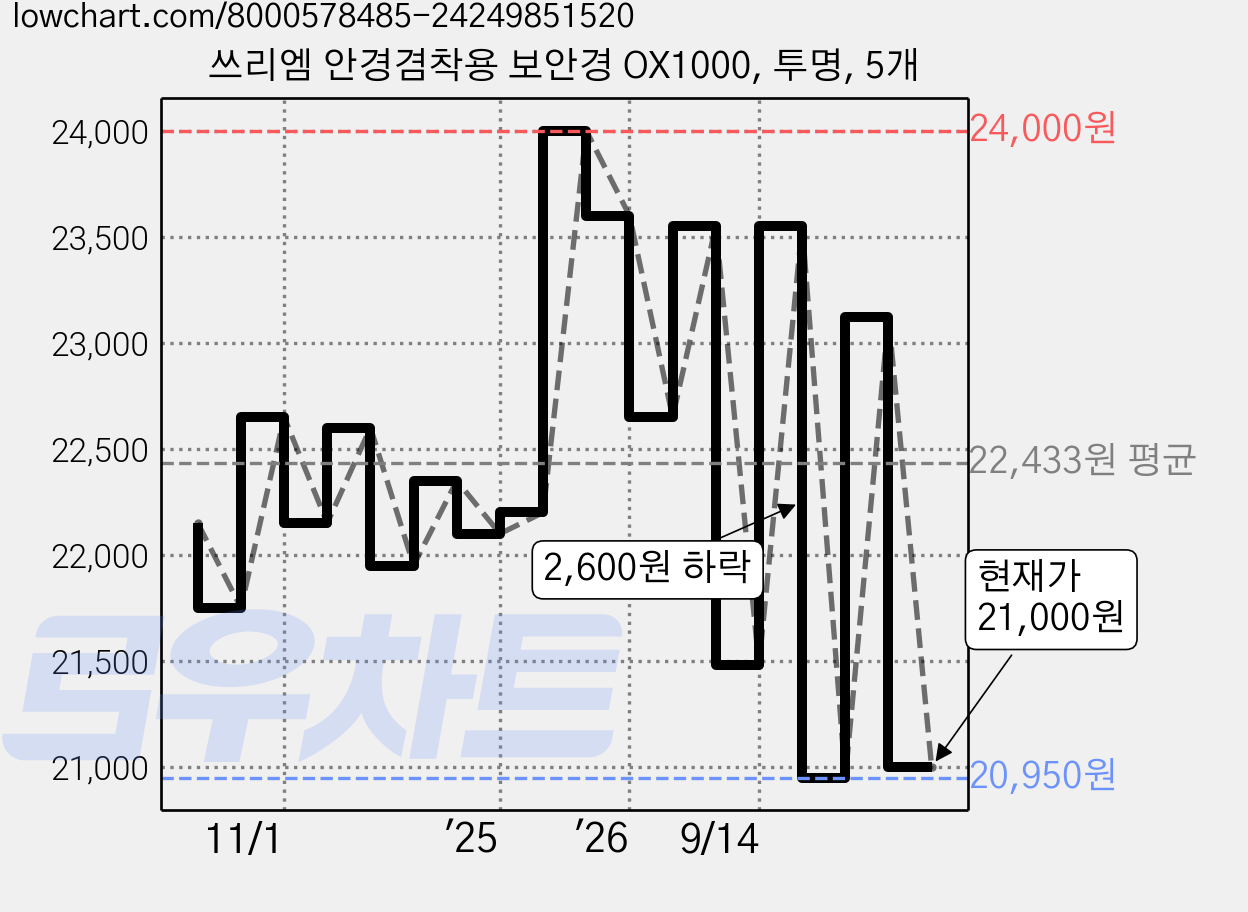 쓰리엠 안경겸착용 보안경 OX1000, 투명, 5개 가격 변동 차트, 현재가 21,000원, 관측 최저가 20,950원