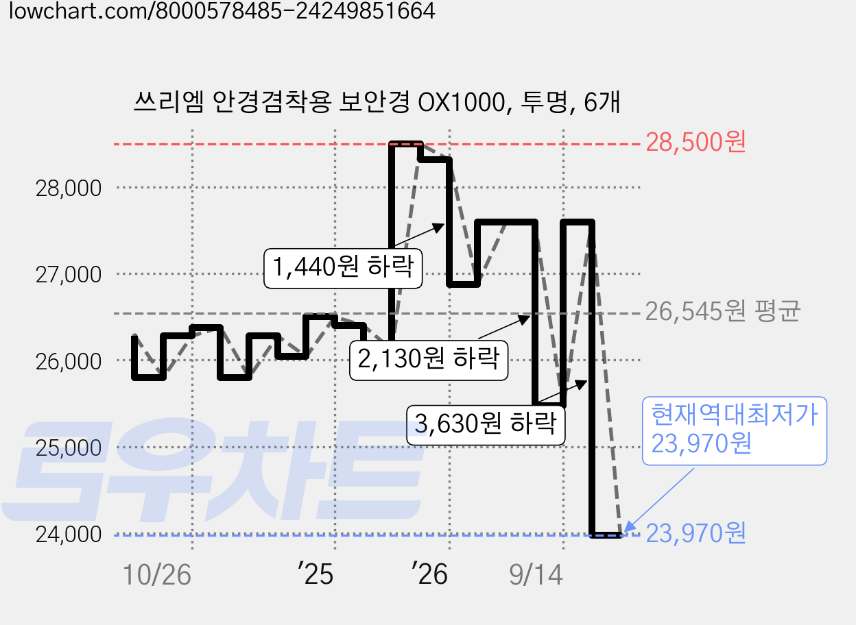 쓰리엠 안경겸착용 보안경 OX1000, 투명, 6개 가격 변동 차트, 현재가 23,970원, 역대최저가