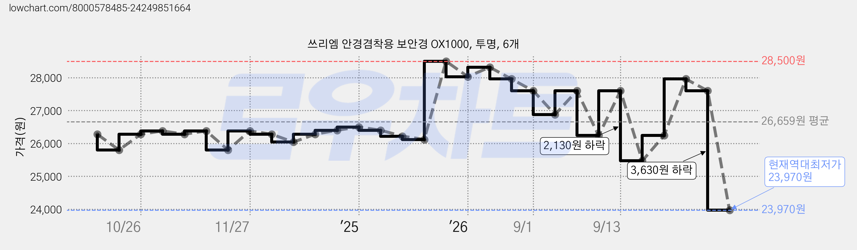 쓰리엠 안경겸착용 보안경 OX1000, 투명, 6개 가격 변동 차트, 현재가 23,970원, 역대최저가