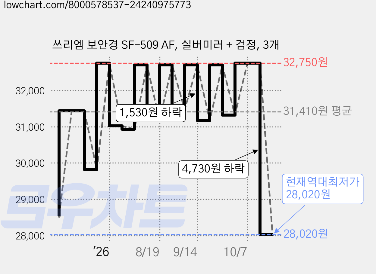 쓰리엠 보안경 SF-509 AF, 실버미러 + 검정, 3개 가격 변동 차트, 현재가 28,020원, 역대최저가
