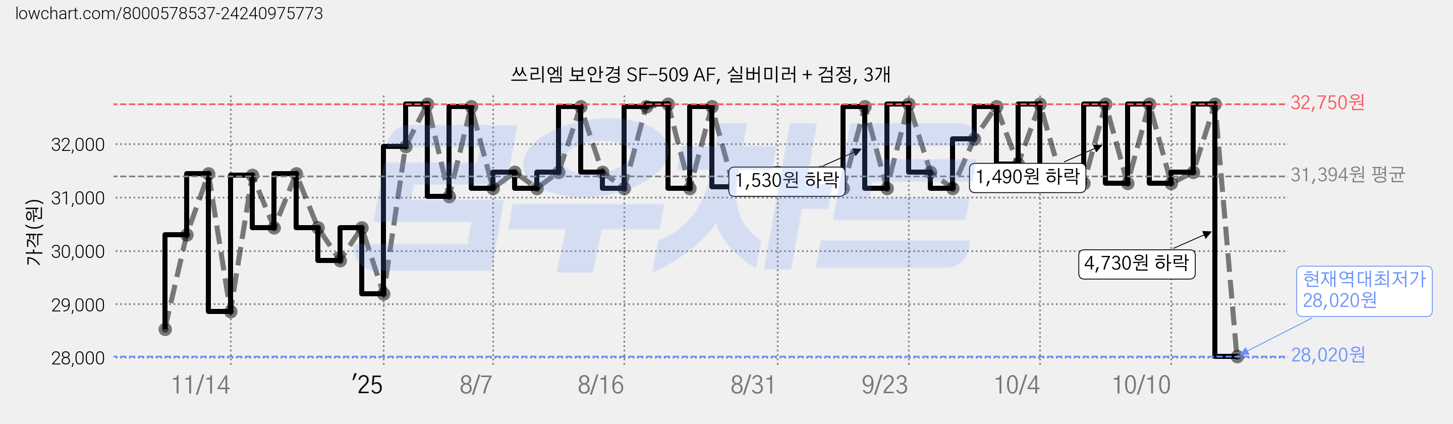 쓰리엠 보안경 SF-509 AF, 실버미러 + 검정, 3개 가격 변동 차트, 현재가 28,020원, 역대최저가