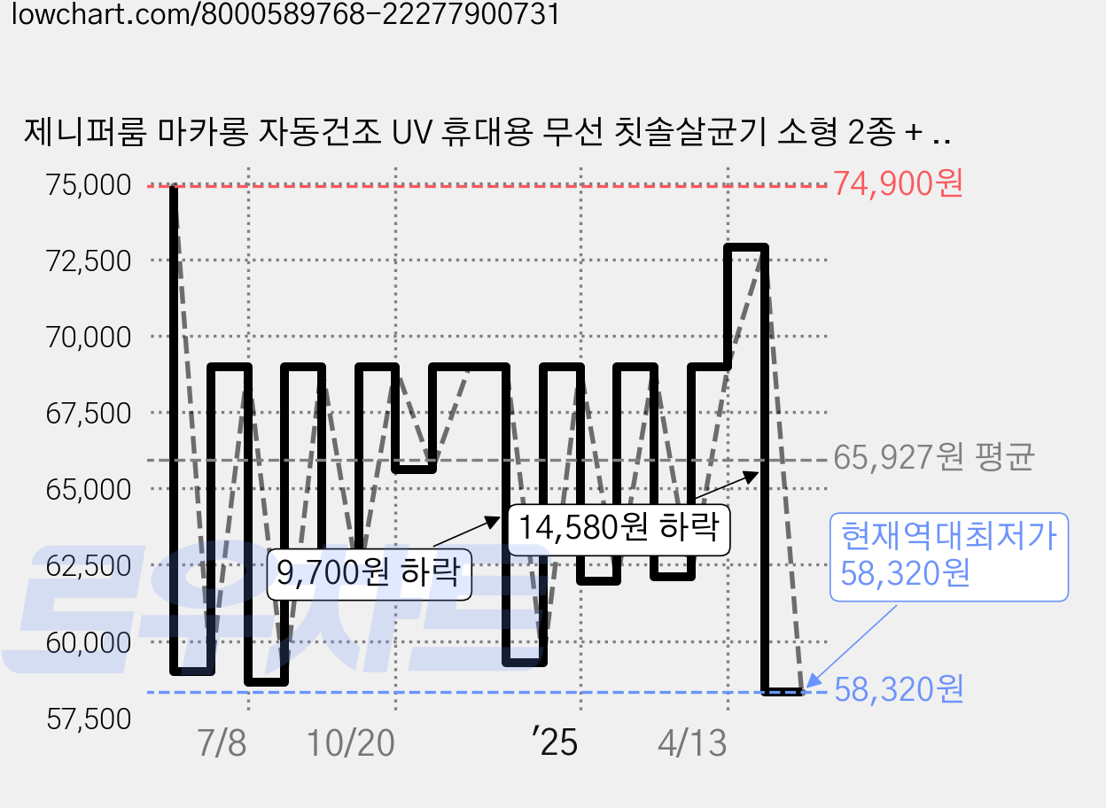 제니퍼룸 마카롱 자동건조 UV 휴대용 무선 칫솔살균기 소형 2종 + 충전 부착판 세트 JRTS020, JRTS0201BW, 밀크(살균기), 버터(살균기) 가격 변동 차트, 현재가 58,320원, 역대최저가