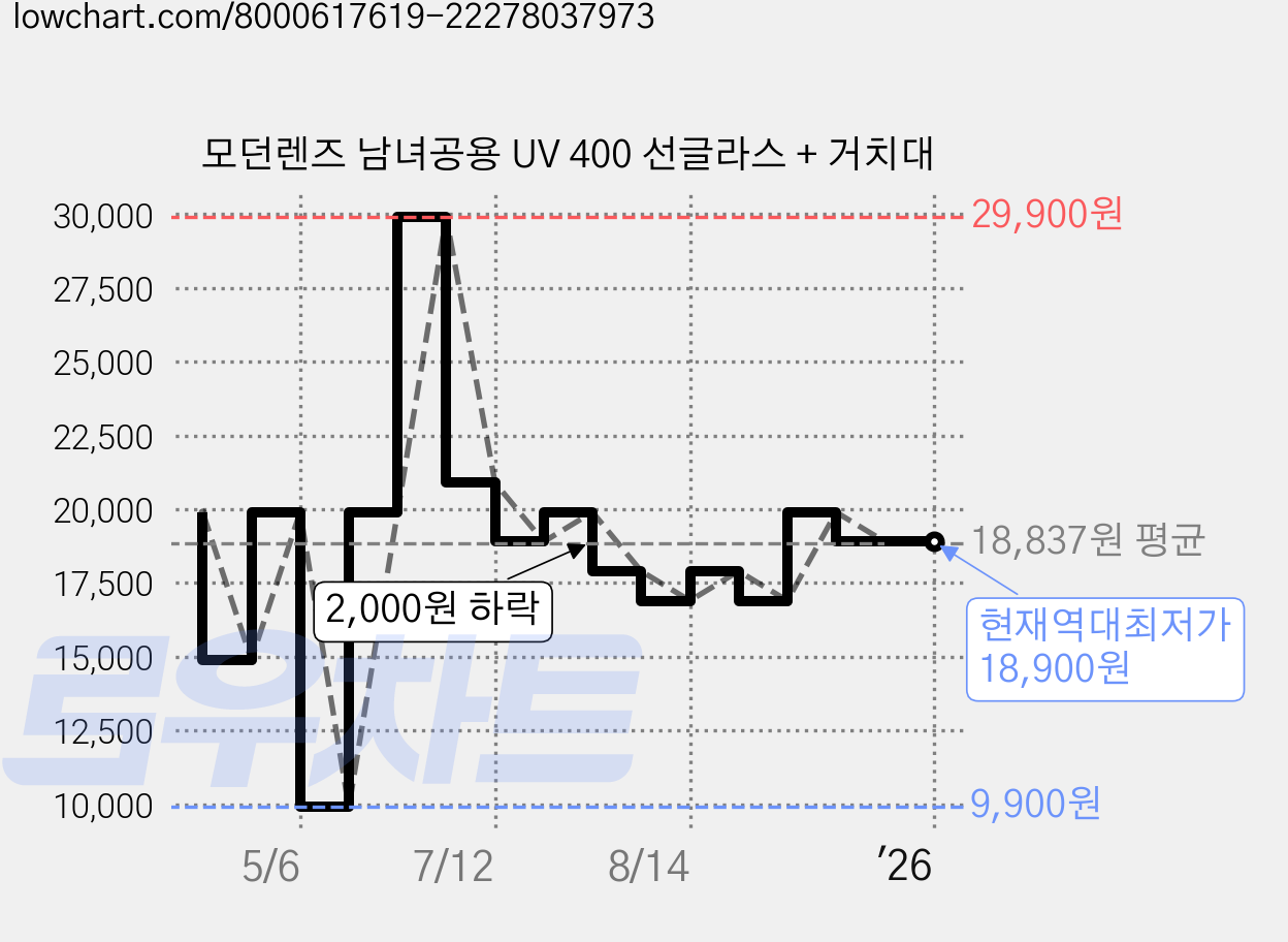 모던렌즈 남녀공용 UV 400 선글라스 + 거치대 가격 변동 차트, 현재가 18,900원, 역대최저가