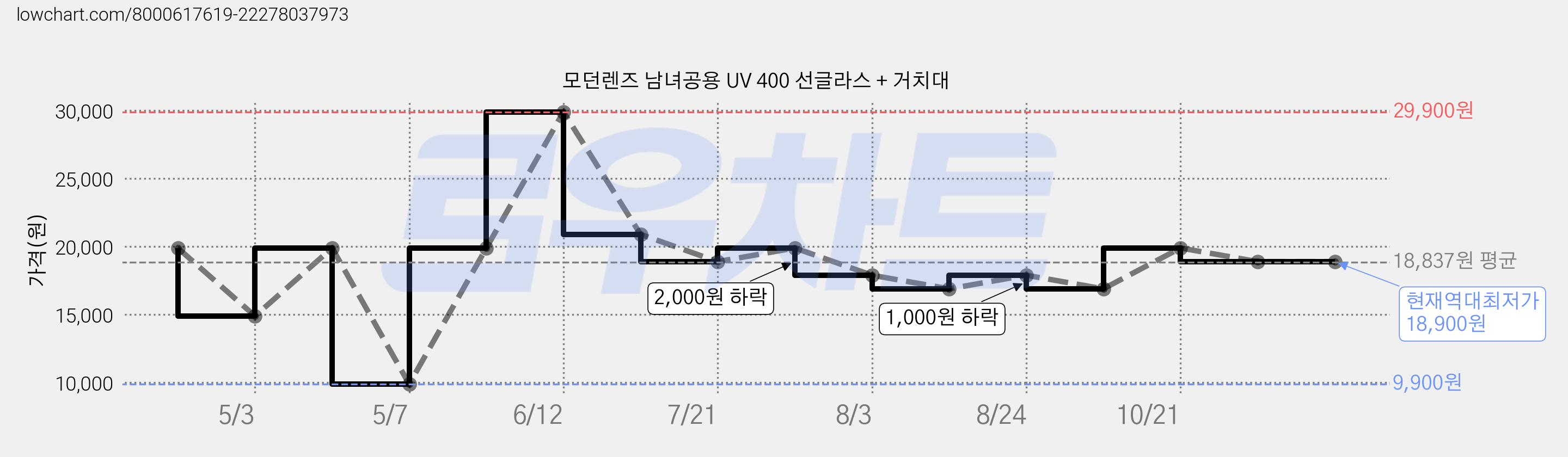 모던렌즈 남녀공용 UV 400 선글라스 + 거치대 가격 변동 차트, 현재가 18,900원, 역대최저가