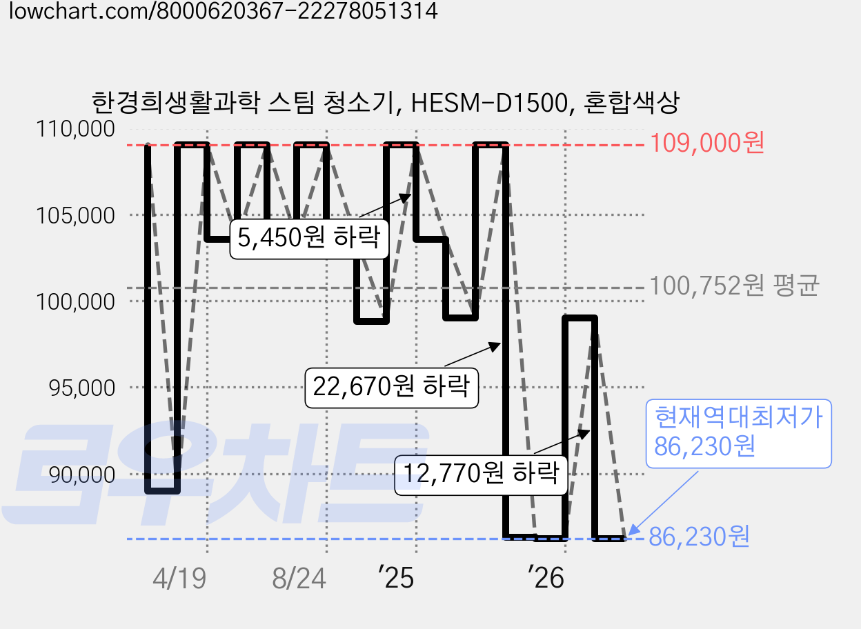 한경희생활과학 스팀 청소기, HESM-D1500, 혼합색상 가격 변동 차트, 현재가 86,230원, 역대최저가