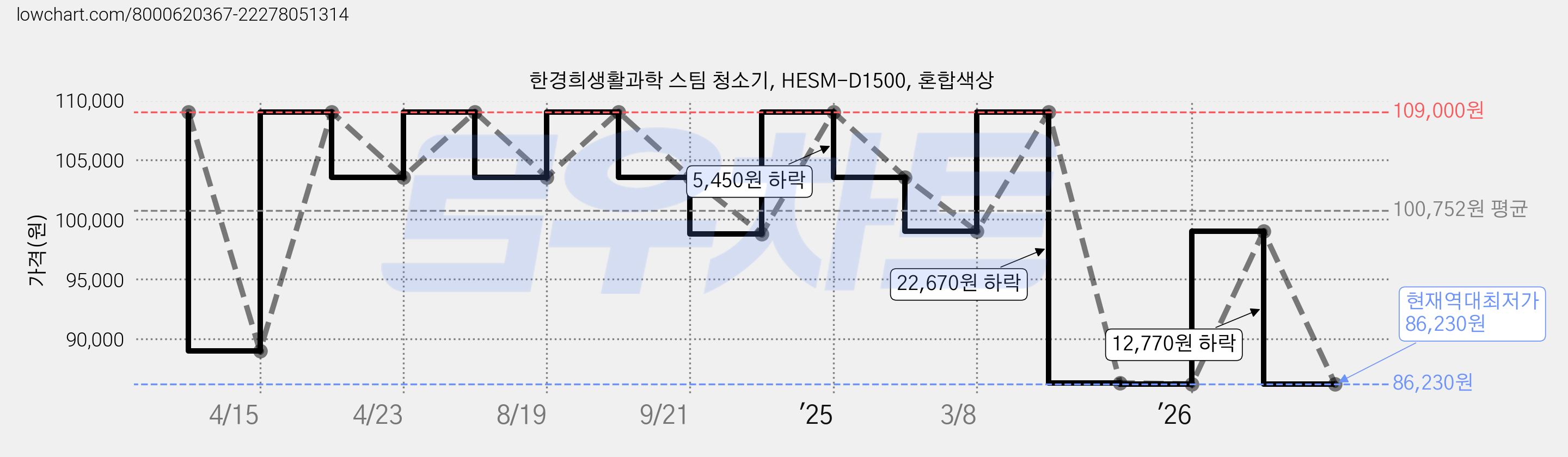 한경희생활과학 스팀 청소기, HESM-D1500, 혼합색상 가격 변동 차트, 현재가 86,230원, 역대최저가