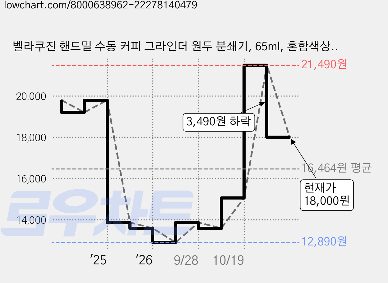 벨라쿠진 핸드밀 수동 커피 그라인더 원두 분쇄기, 65ml, 혼합색상, 1개 가격 변동 차트, 현재가 18,000원, 관측 최저가 12,890원