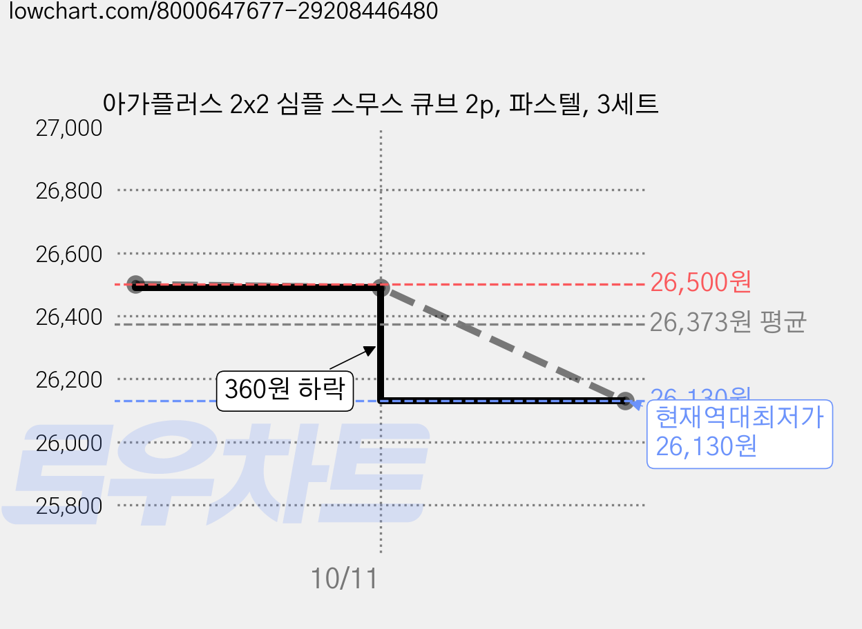 아가플러스 2x2 심플 스무스 큐브 2p, 파스텔, 3세트 가격 변동 차트, 현재가 26,130원, 역대최저가