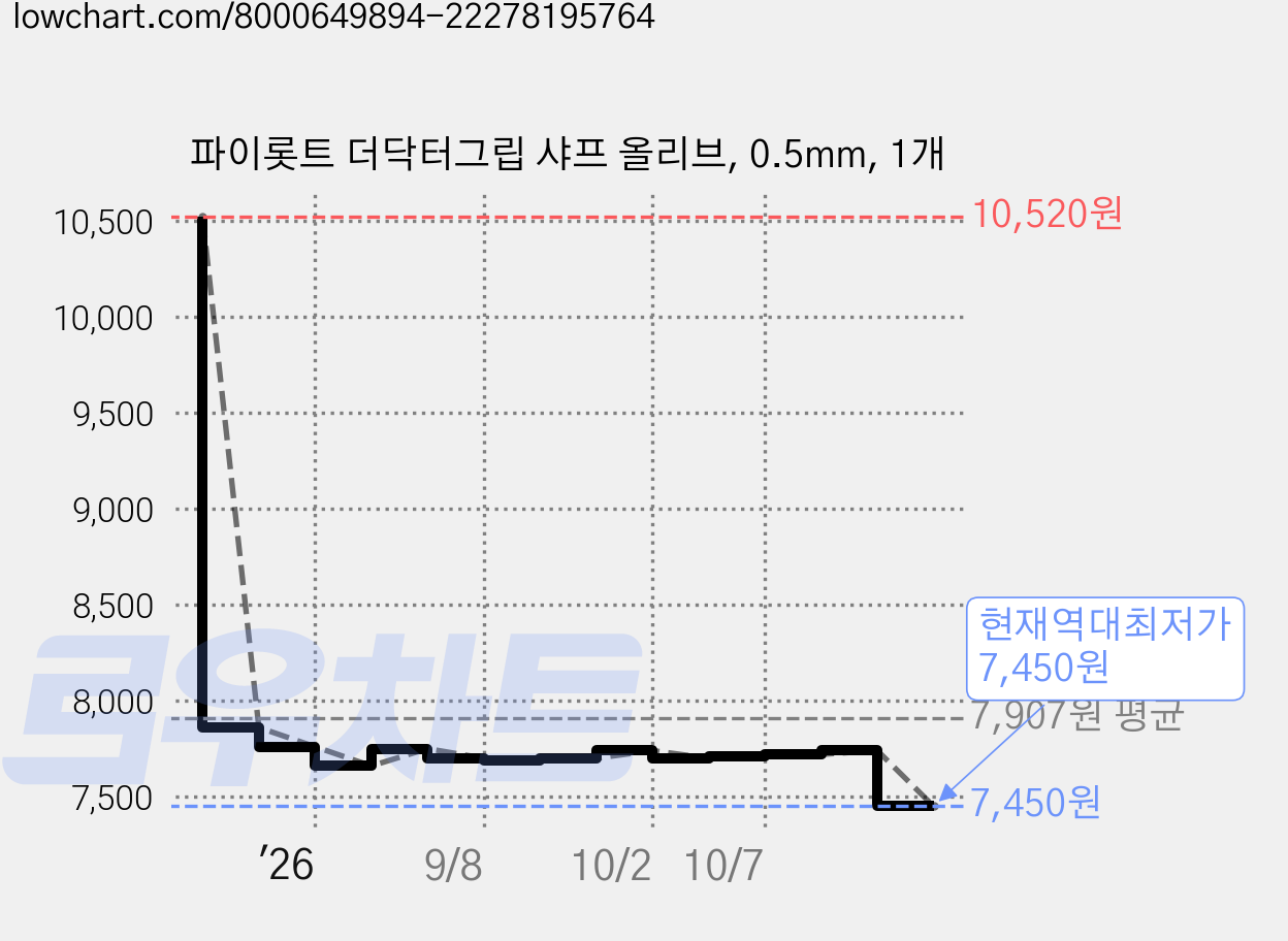 파이롯트 더닥터그립 샤프 올리브, 0.5mm, 1개 가격 변동 차트, 현재가 7,450원, 역대최저가