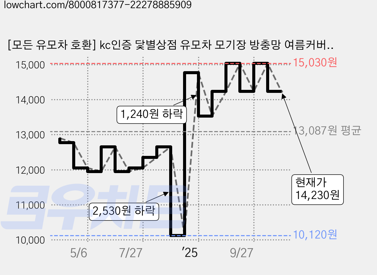 [모든 유모차 호환] kc인증 닻별상점 유모차 모기장 방충망 여름커버, 1개 가격 변동 차트, 현재가 14,230원, 관측 최저가 10,120원