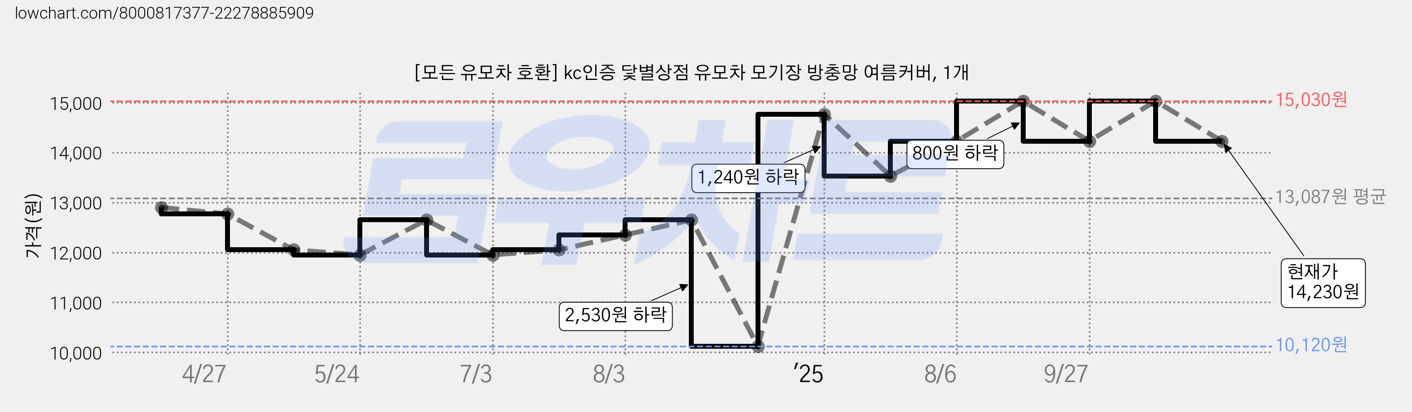 [모든 유모차 호환] kc인증 닻별상점 유모차 모기장 방충망 여름커버, 1개 가격 변동 차트, 현재가 14,230원, 관측 최저가 10,120원