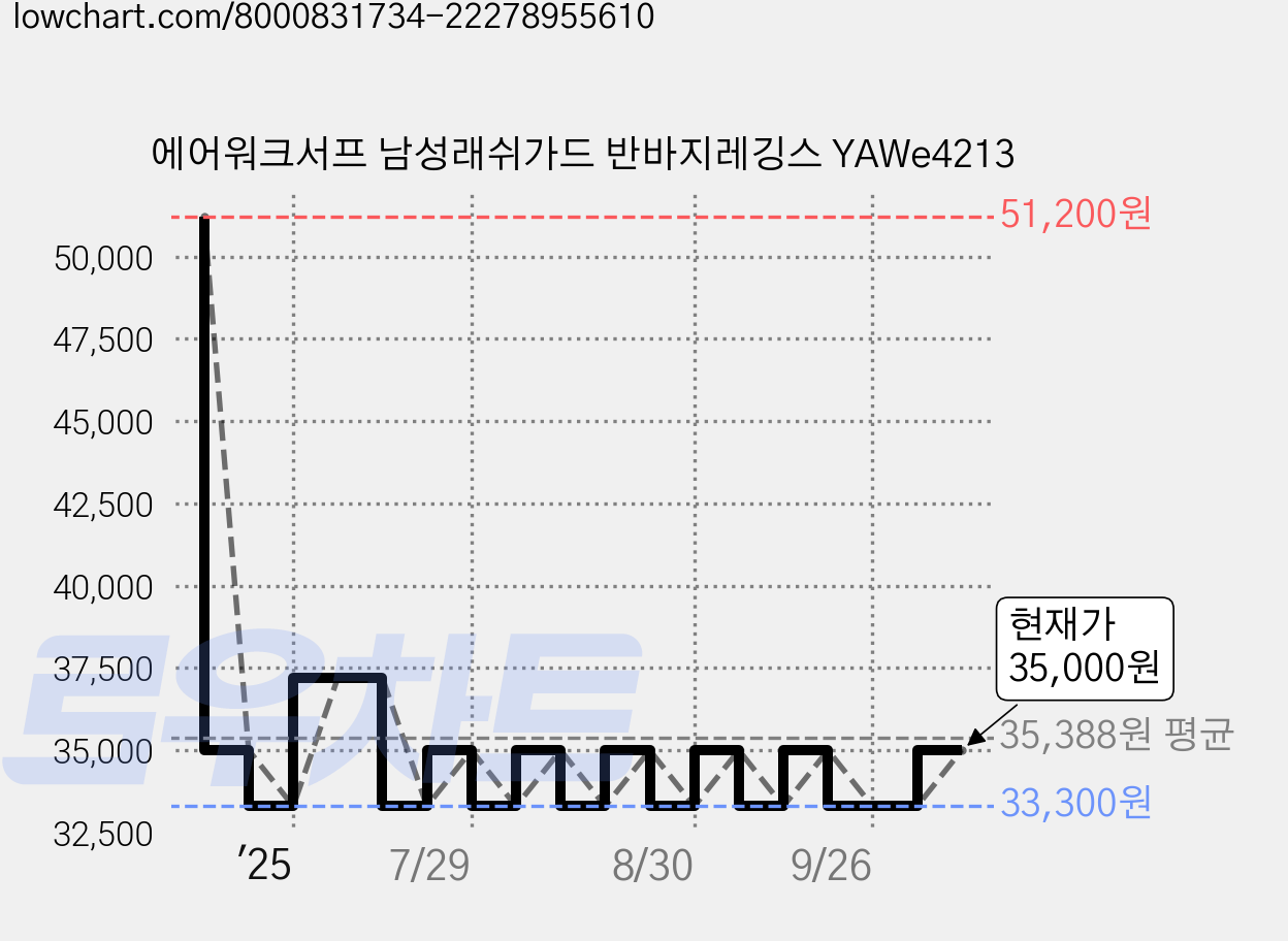 에어워크서프 남성래쉬가드 반바지레깅스 YAWe4213 가격 변동 차트, 현재가 35,000원, 관측 최저가 33,200원