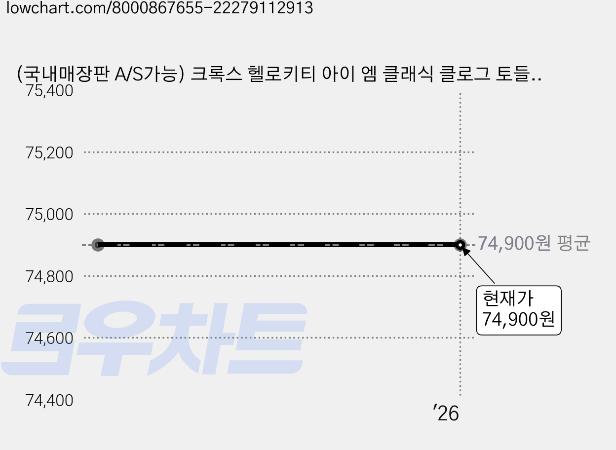 (국내매장판 A/S가능) 크록스 헬로키티 아이 엠 클래식 클로그 토들러 화이트 샌들 슬리퍼 가격 변동 차트, 현재가 74,900원
