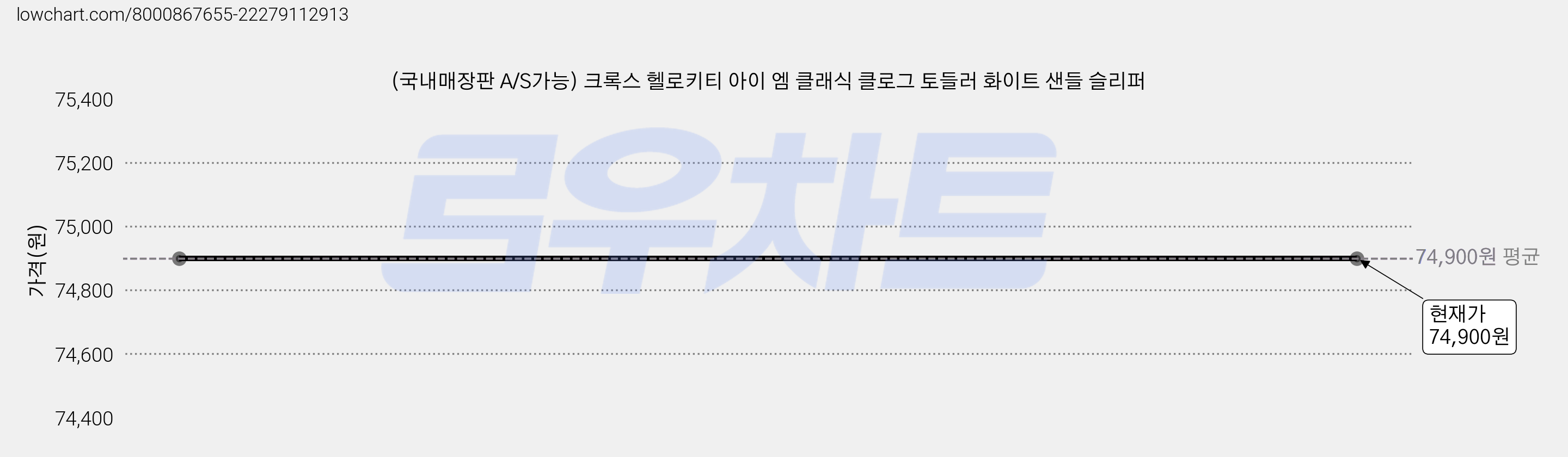 (국내매장판 A/S가능) 크록스 헬로키티 아이 엠 클래식 클로그 토들러 화이트 샌들 슬리퍼 가격 변동 차트, 현재가 74,900원