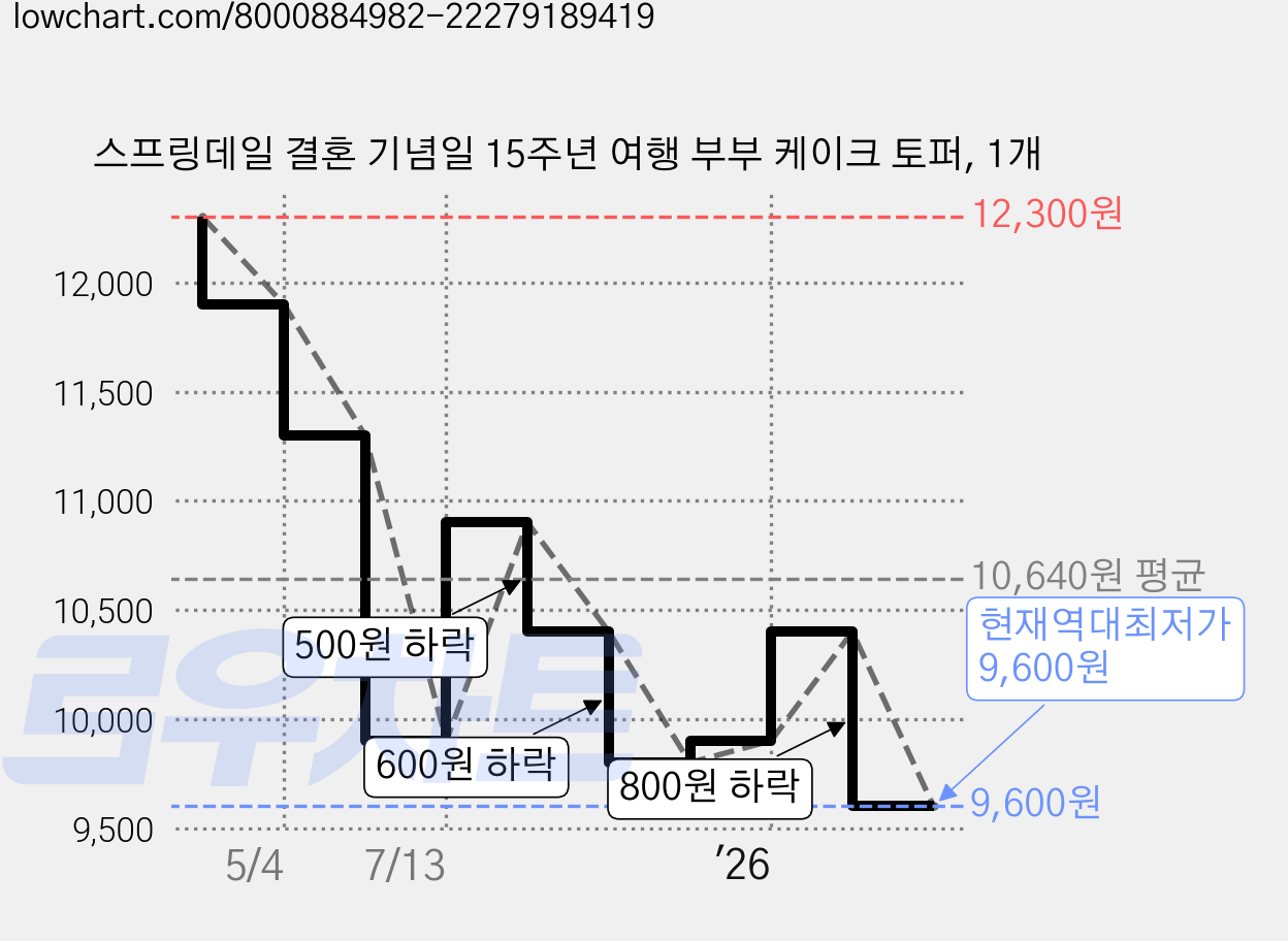 스프링데일 결혼 기념일 15주년 여행 부부 케이크 토퍼, 1개 가격 변동 차트, 현재가 9,600원, 역대최저가