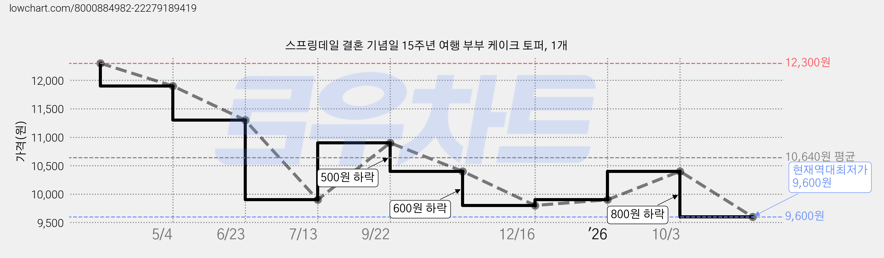 스프링데일 결혼 기념일 15주년 여행 부부 케이크 토퍼, 1개 가격 변동 차트, 현재가 9,600원, 역대최저가