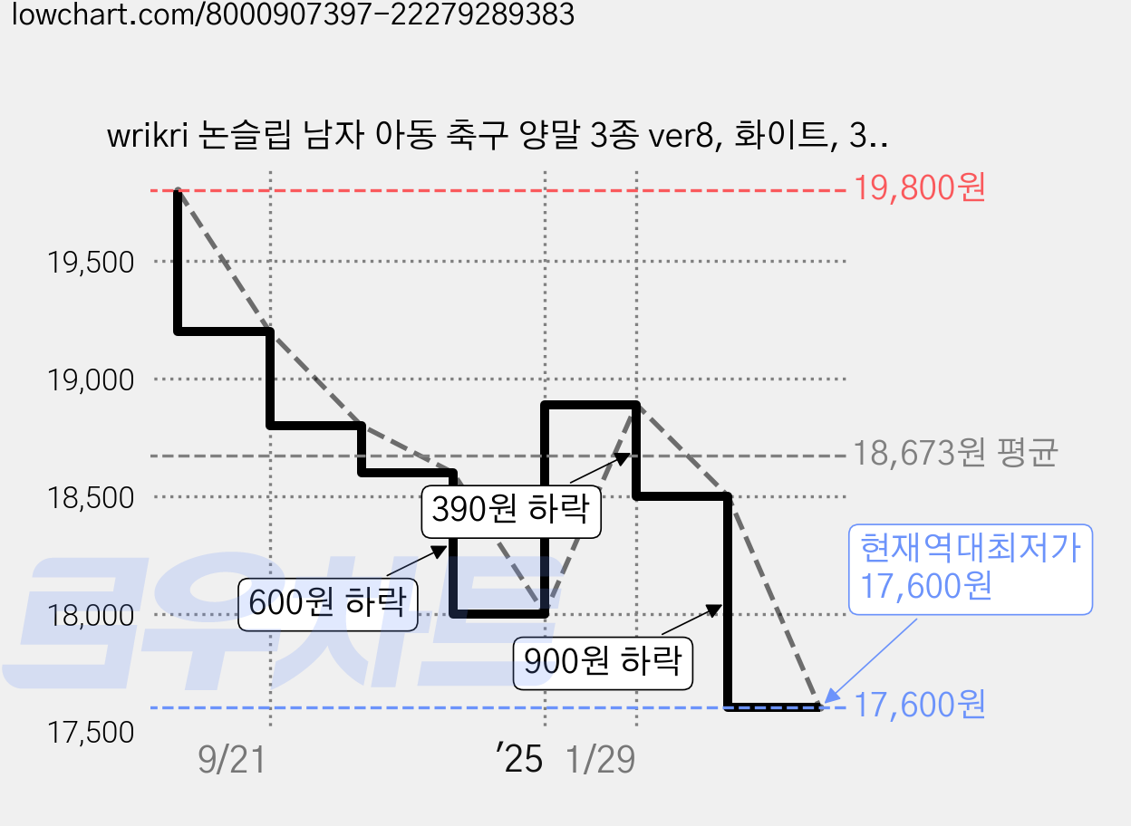 wrikri 논슬립 남자 아동 축구 양말 3종 ver8, 화이트, 3개 가격 변동 차트, 현재가 17,600원, 역대최저가