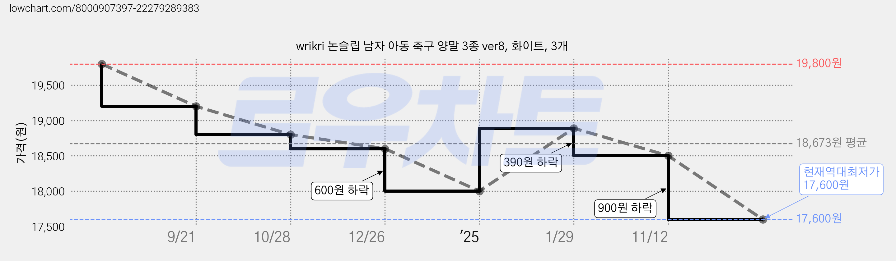 wrikri 논슬립 남자 아동 축구 양말 3종 ver8, 화이트, 3개 가격 변동 차트, 현재가 17,600원, 역대최저가