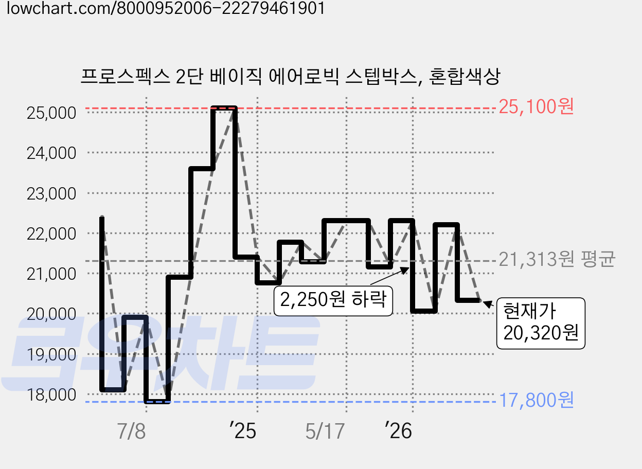 프로스펙스 2단 베이직 에어로빅 스텝박스, 혼합색상 가격 변동 차트, 현재가 20,320원, 관측 최저가 17,800원