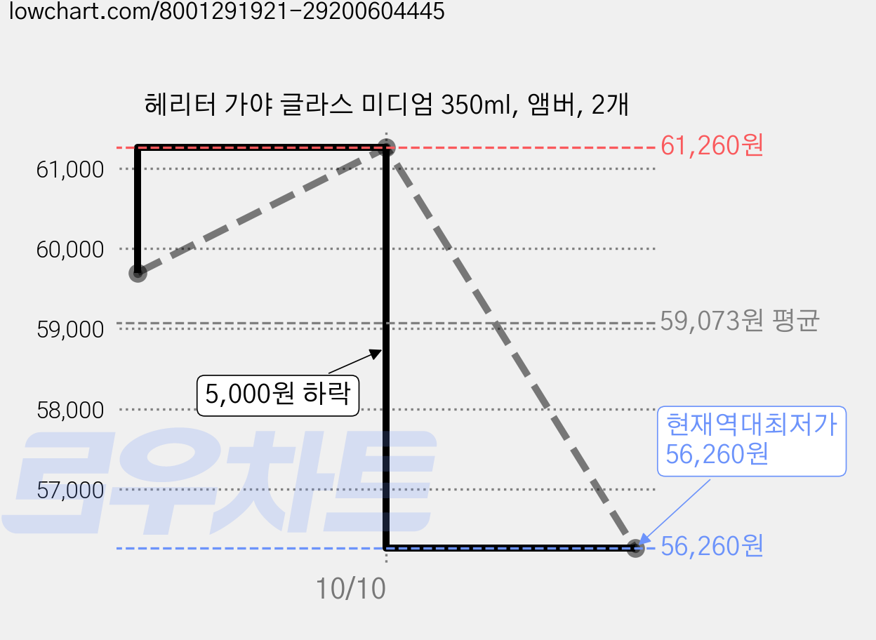 헤리터 가야 글라스 미디엄 350ml, 앰버, 2개 가격 변동 차트, 현재가 56,260원, 역대최저가