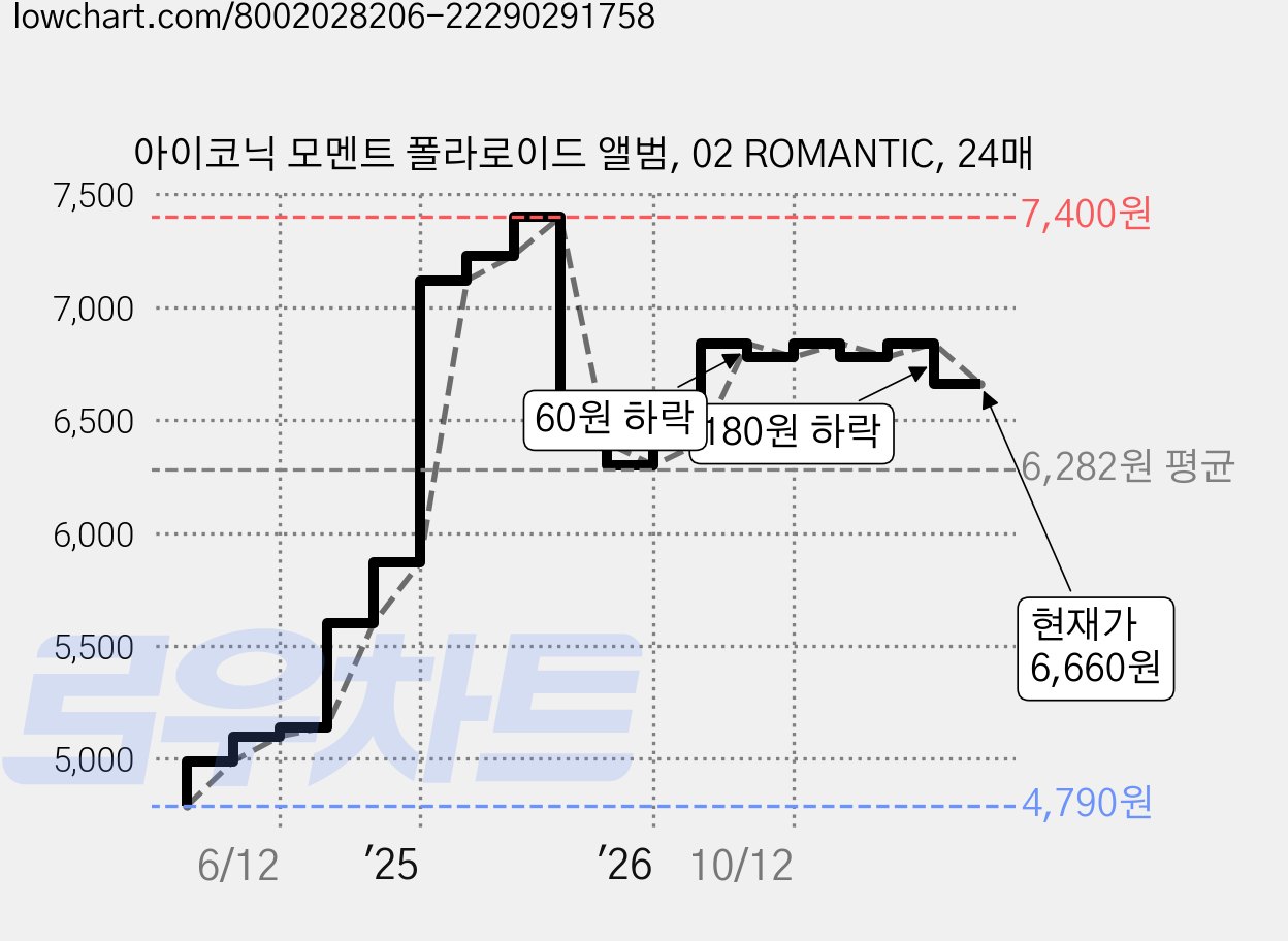아이코닉 모멘트 폴라로이드 앨범, 02 ROMANTIC, 24매 가격 변동 차트, 현재가 6,660원, 관측 최저가 4,790원