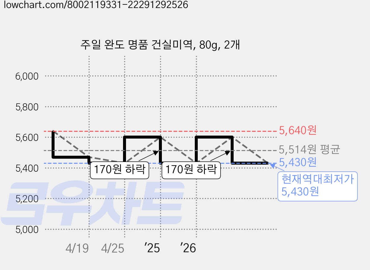 주일 완도 명품 건실미역, 80g, 2개 가격 변동 차트, 현재가 5,430원, 역대최저가