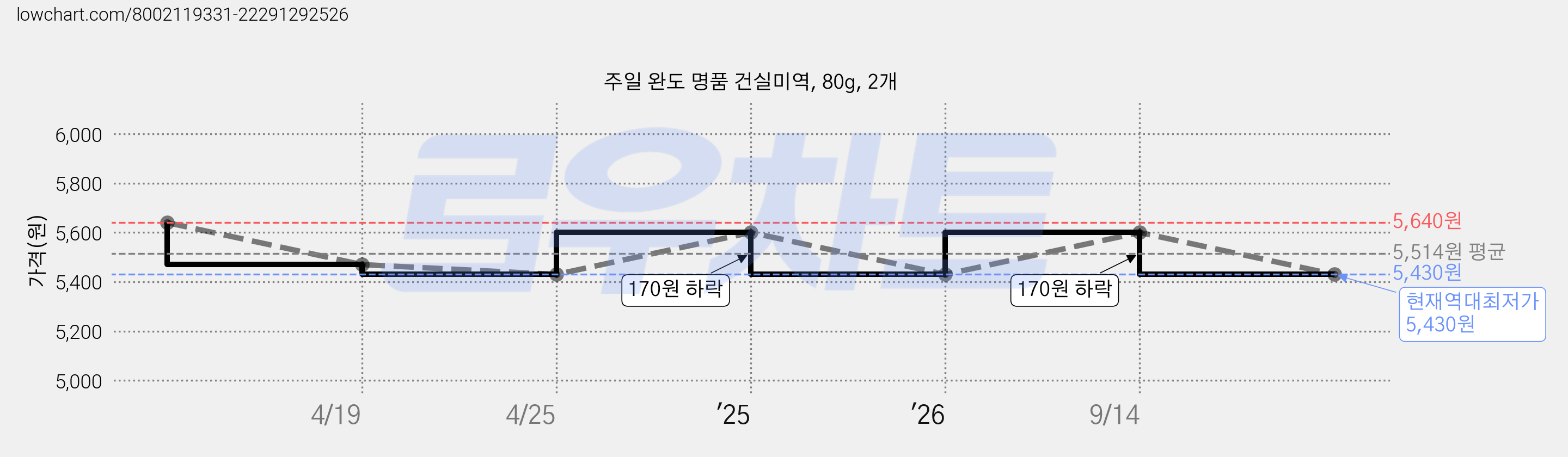 주일 완도 명품 건실미역, 80g, 2개 가격 변동 차트, 현재가 5,430원, 역대최저가