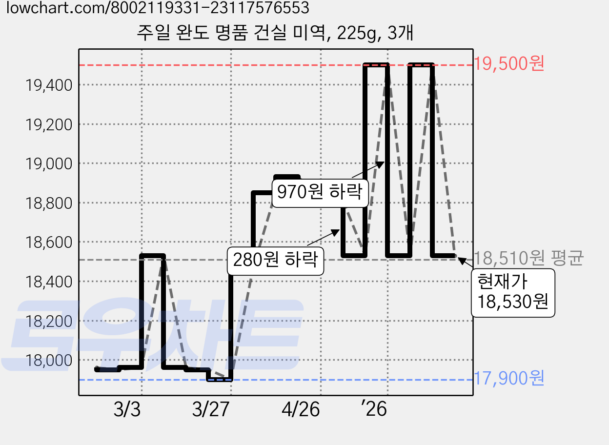 주일 완도 명품 건실 미역, 225g, 3개 가격 변동 차트, 현재가 18,530원, 관측 최저가 17,900원