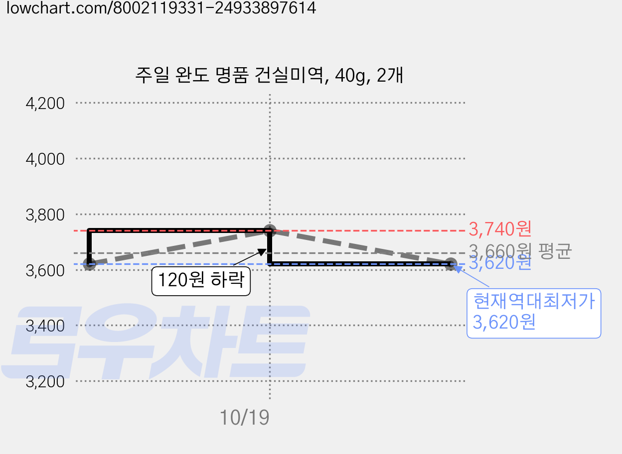 주일 완도 명품 건실미역, 40g, 2개 가격 변동 차트, 현재가 3,620원, 역대최저가