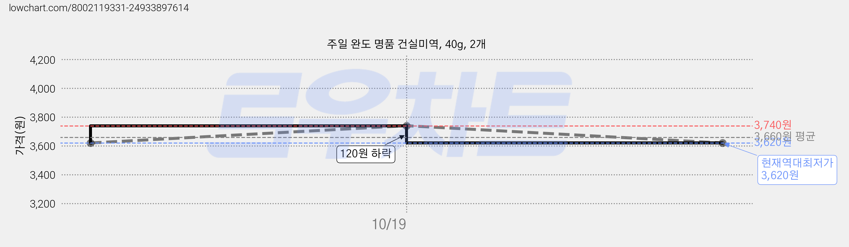 주일 완도 명품 건실미역, 40g, 2개 가격 변동 차트, 현재가 3,620원, 역대최저가